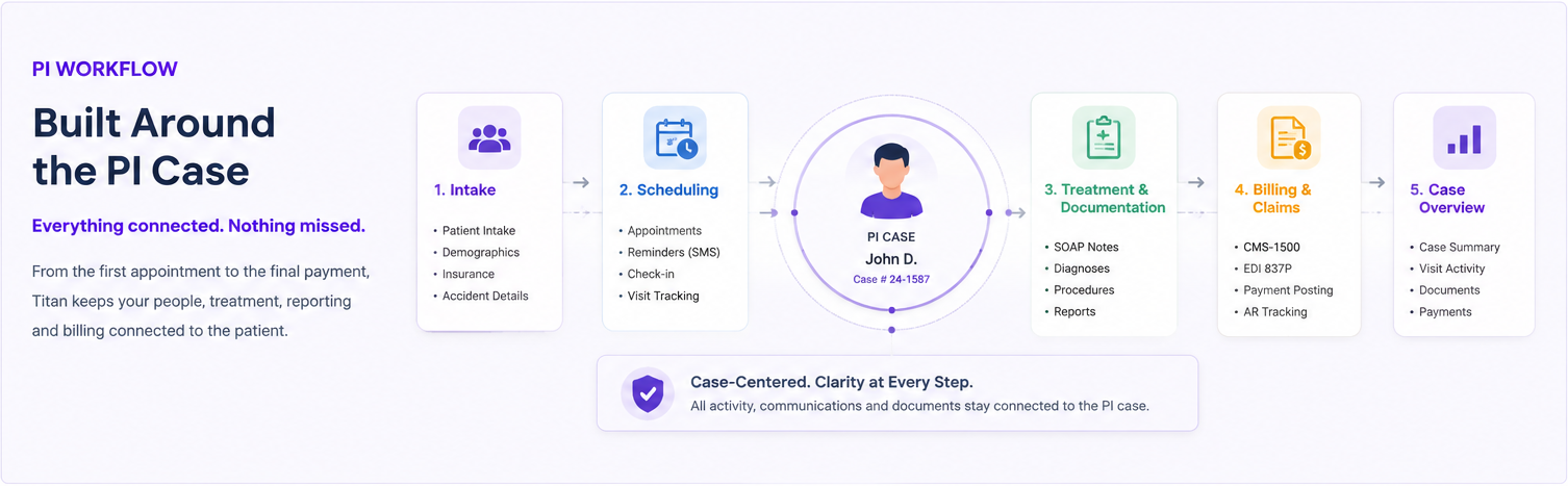 Titan ChiroCHART PI case workflow connecting intake, scheduling, treatment, reporting and billing